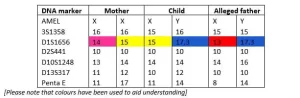 DNA technical data